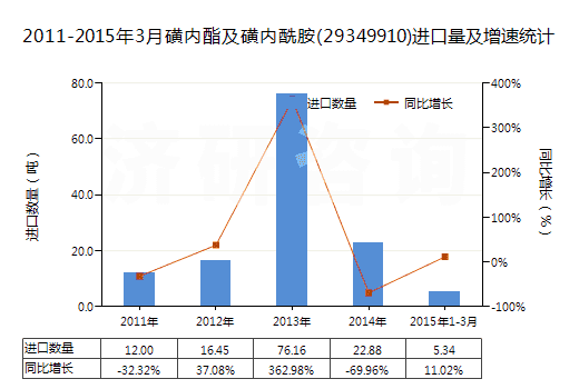 2011-2015年3月磺內(nèi)酯及磺內(nèi)酰胺(29349910)進(jìn)口量及增速統(tǒng)計(jì)